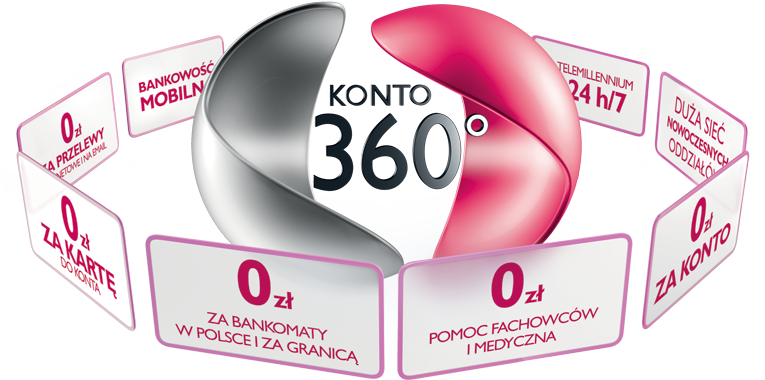 Millenium Konto Osobiste 360: opinie, ukryte opłaty – Banki.a-m.pl